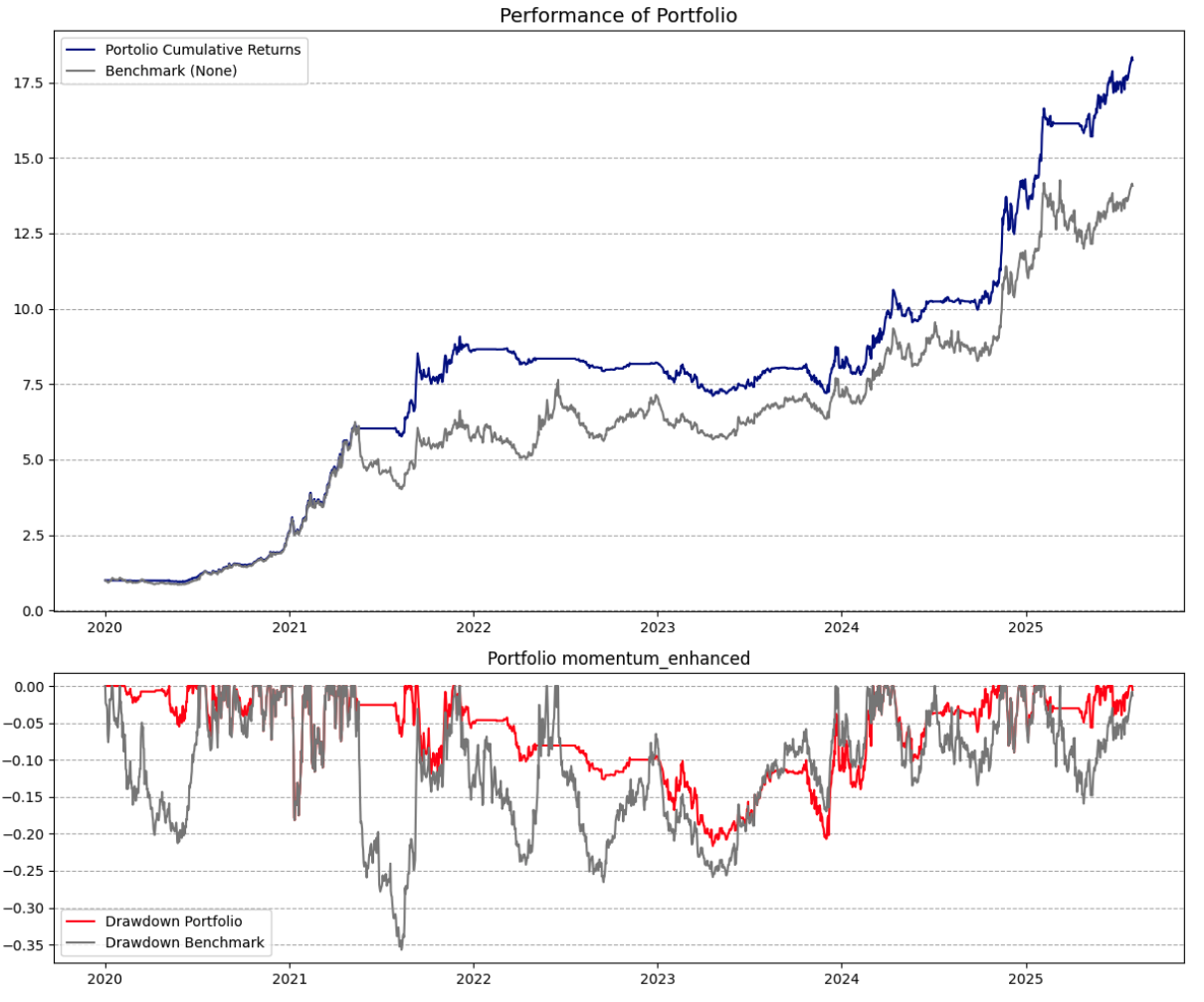 Adaptive Portfolios with Risk Overlay